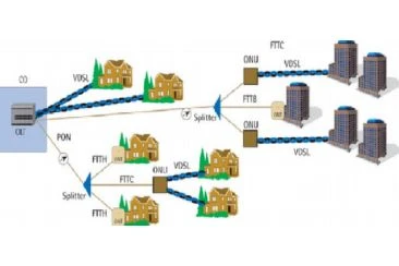 FTTx Networking